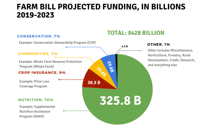 Farm Bill spending