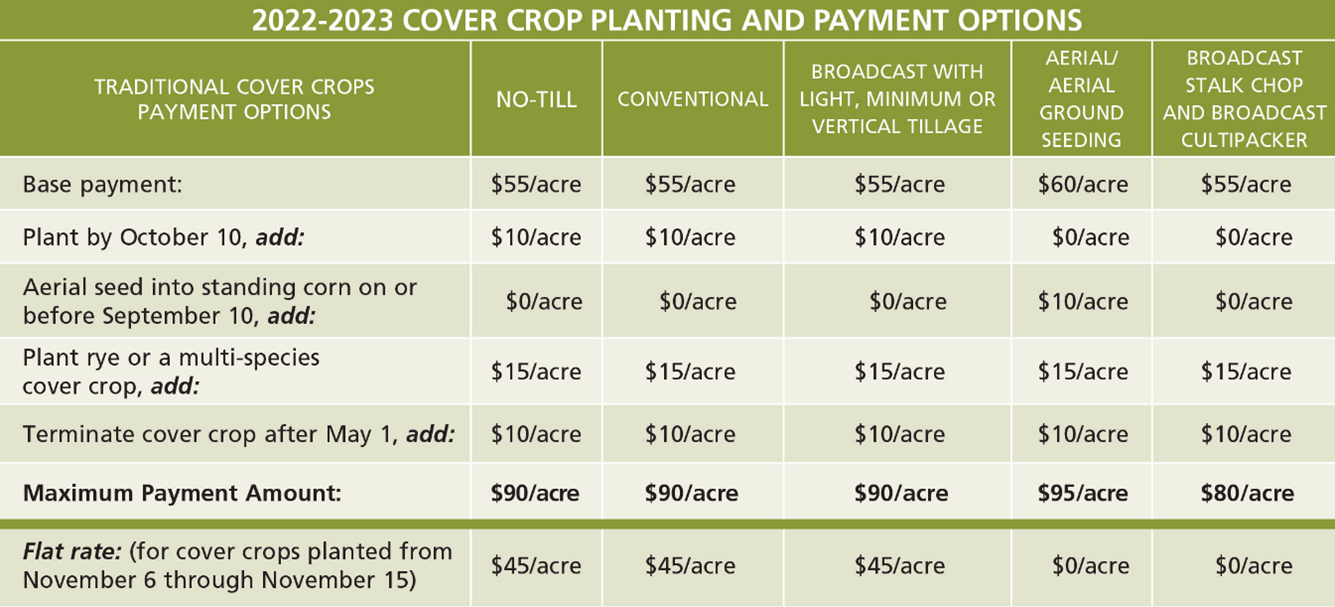 cover crop planting and payment option table