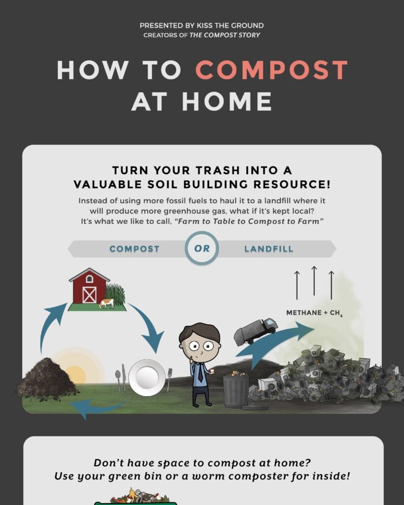 A regenerative agriculture poster on home composting.