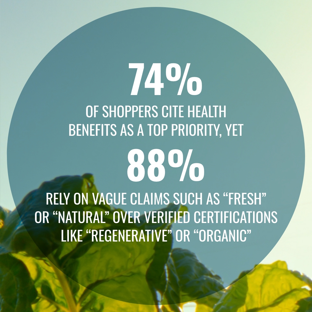 a graphic that contains statistics of percentages of shoppers who cite health benefits as a top priority, and what claims they rely on